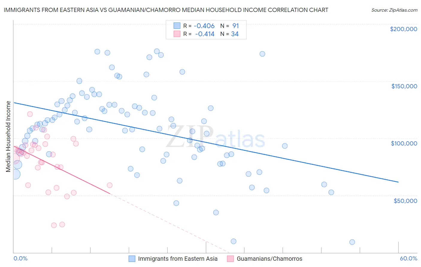 Immigrants from Eastern Asia vs Guamanian/Chamorro Median Household Income