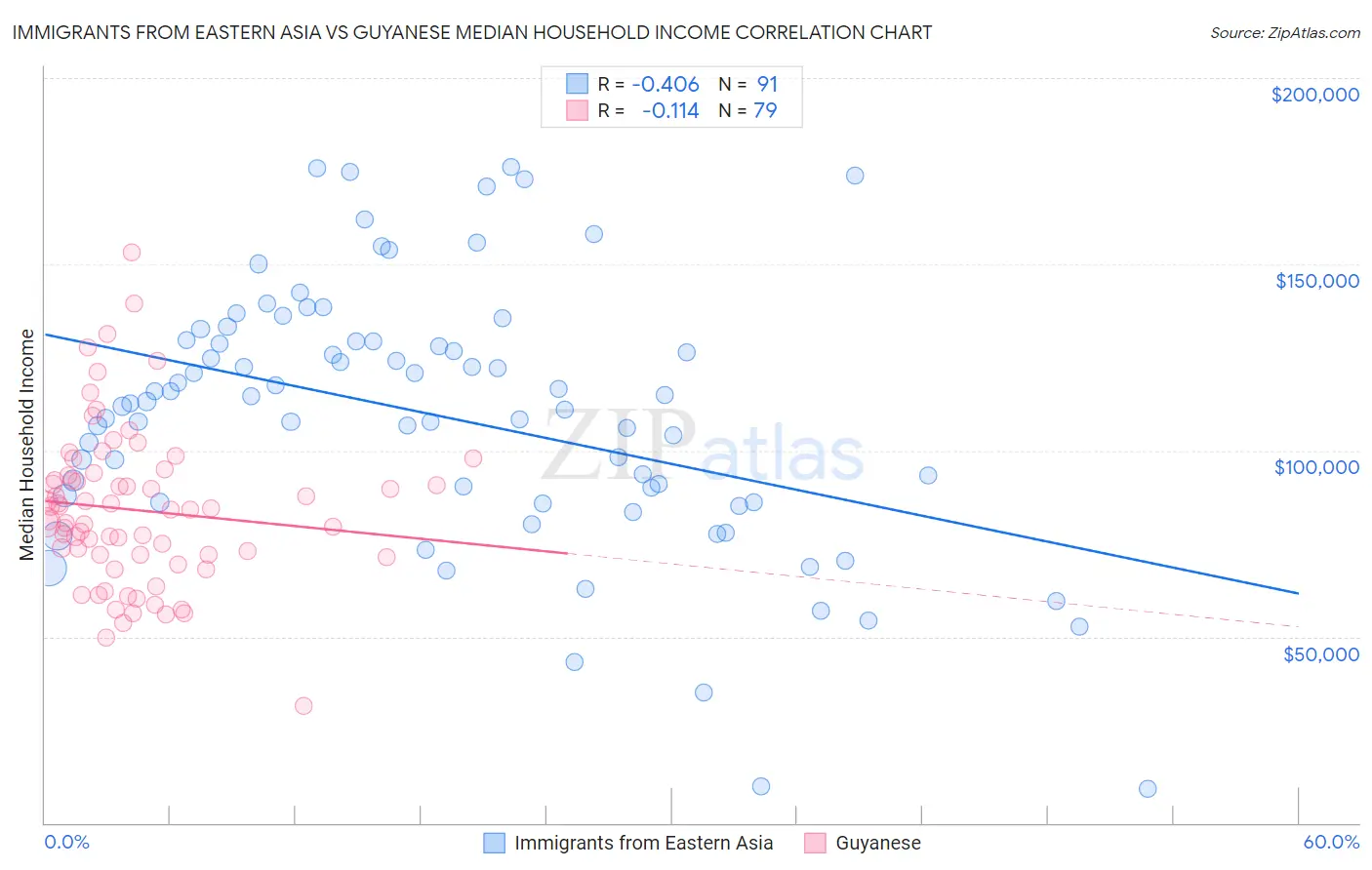 Immigrants from Eastern Asia vs Guyanese Median Household Income
