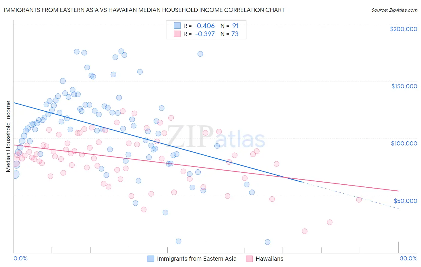 Immigrants from Eastern Asia vs Hawaiian Median Household Income