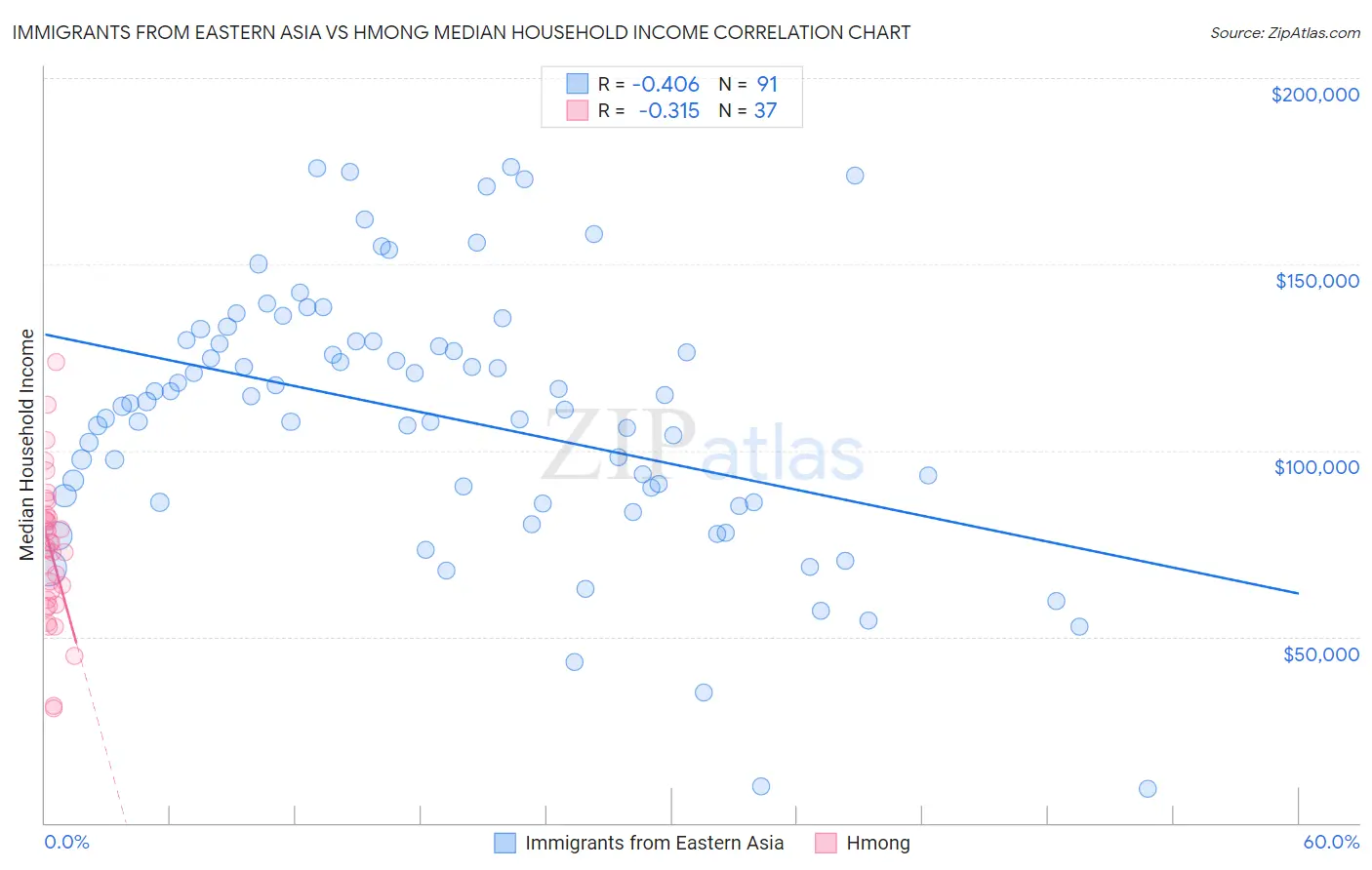 Immigrants from Eastern Asia vs Hmong Median Household Income