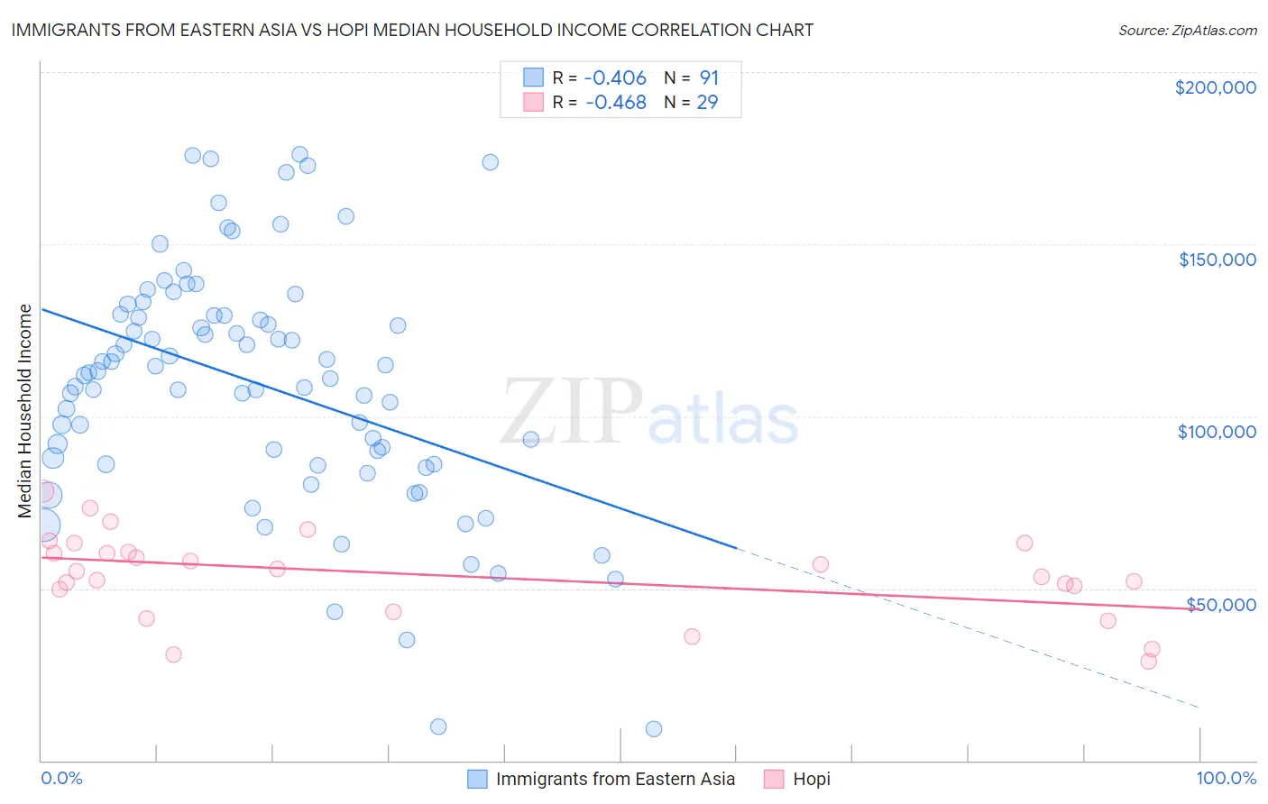 Immigrants from Eastern Asia vs Hopi Median Household Income