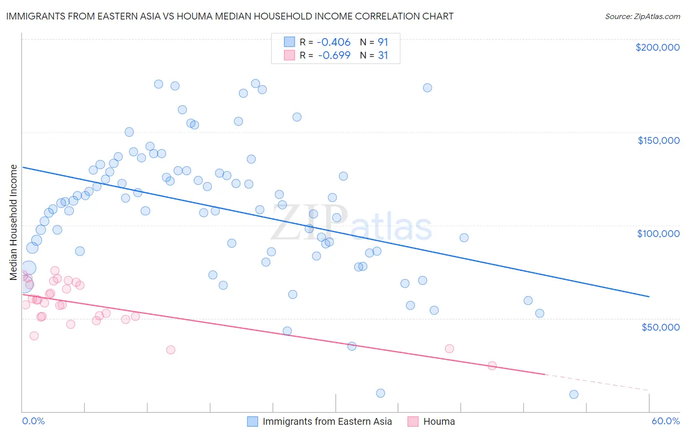 Immigrants from Eastern Asia vs Houma Median Household Income