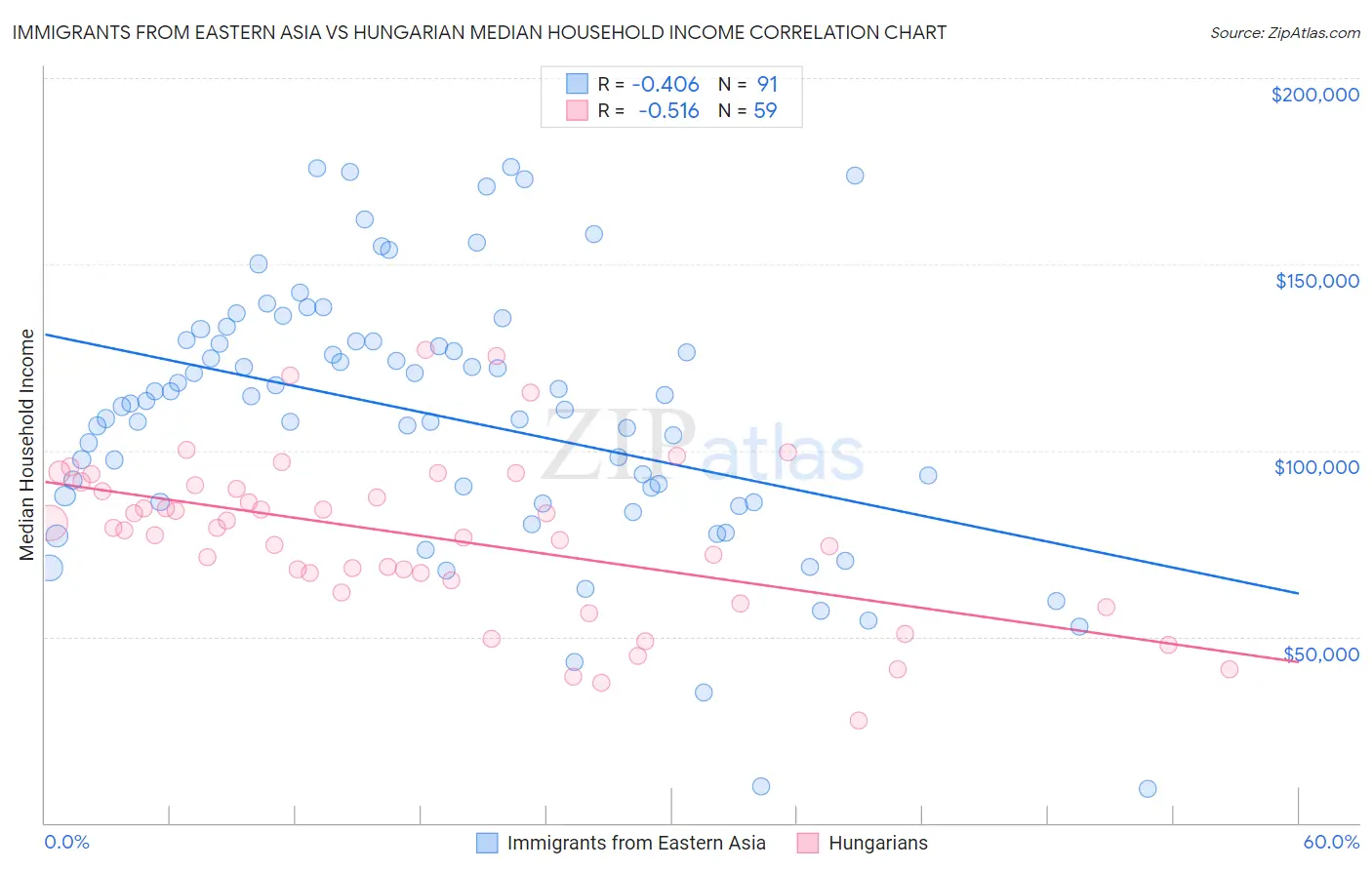 Immigrants from Eastern Asia vs Hungarian Median Household Income