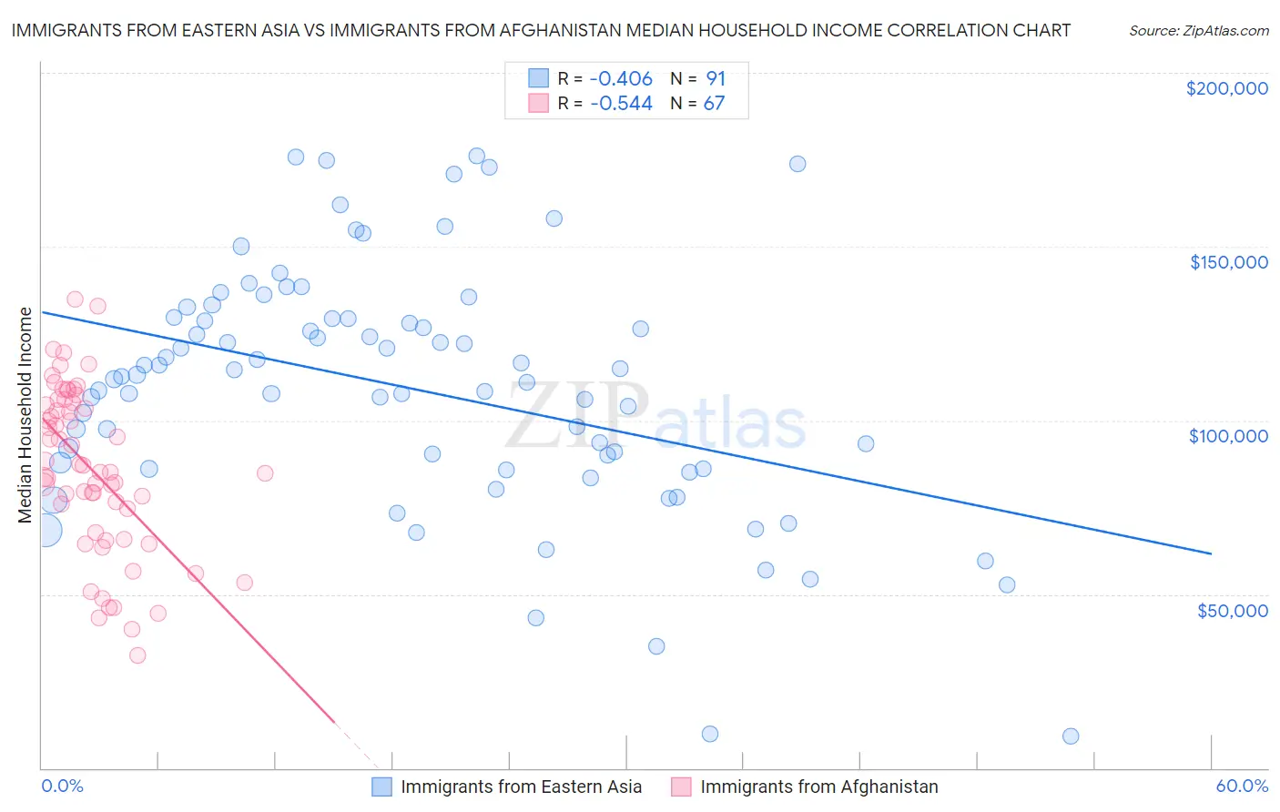 Immigrants from Eastern Asia vs Immigrants from Afghanistan Median Household Income
