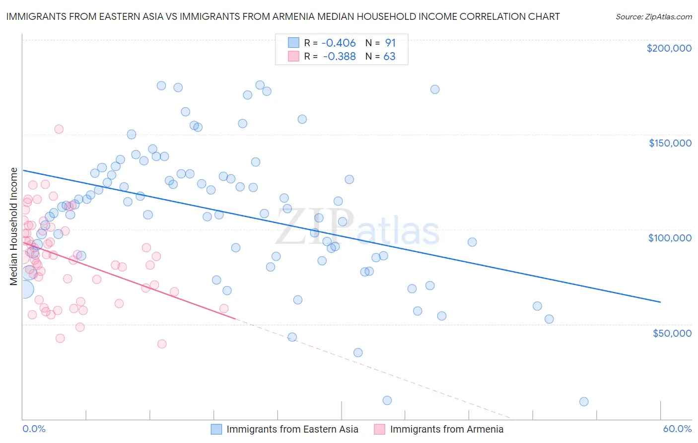 Immigrants from Eastern Asia vs Immigrants from Armenia Median Household Income