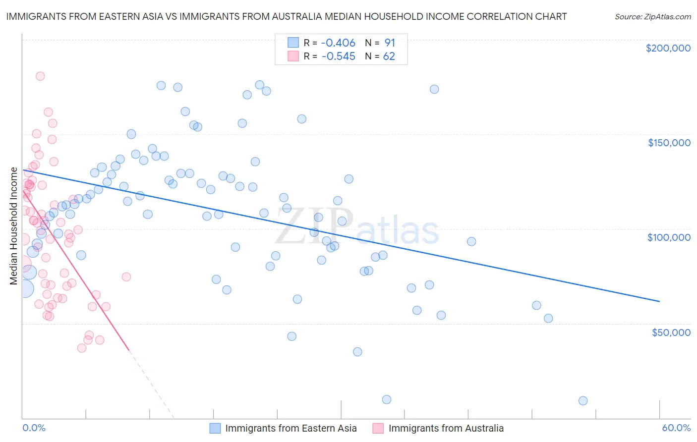Immigrants from Eastern Asia vs Immigrants from Australia Median Household Income