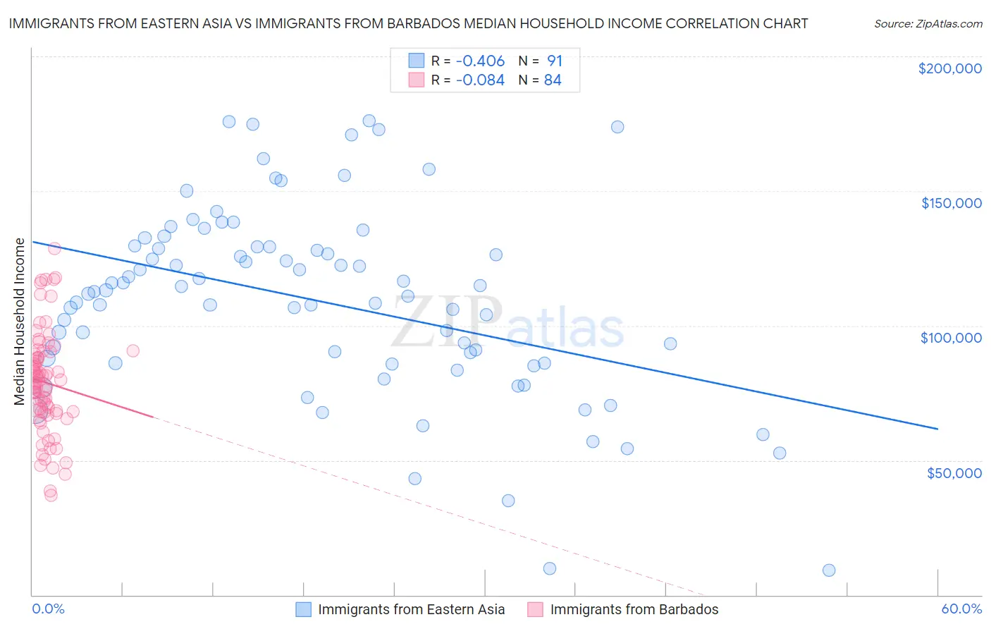 Immigrants from Eastern Asia vs Immigrants from Barbados Median Household Income