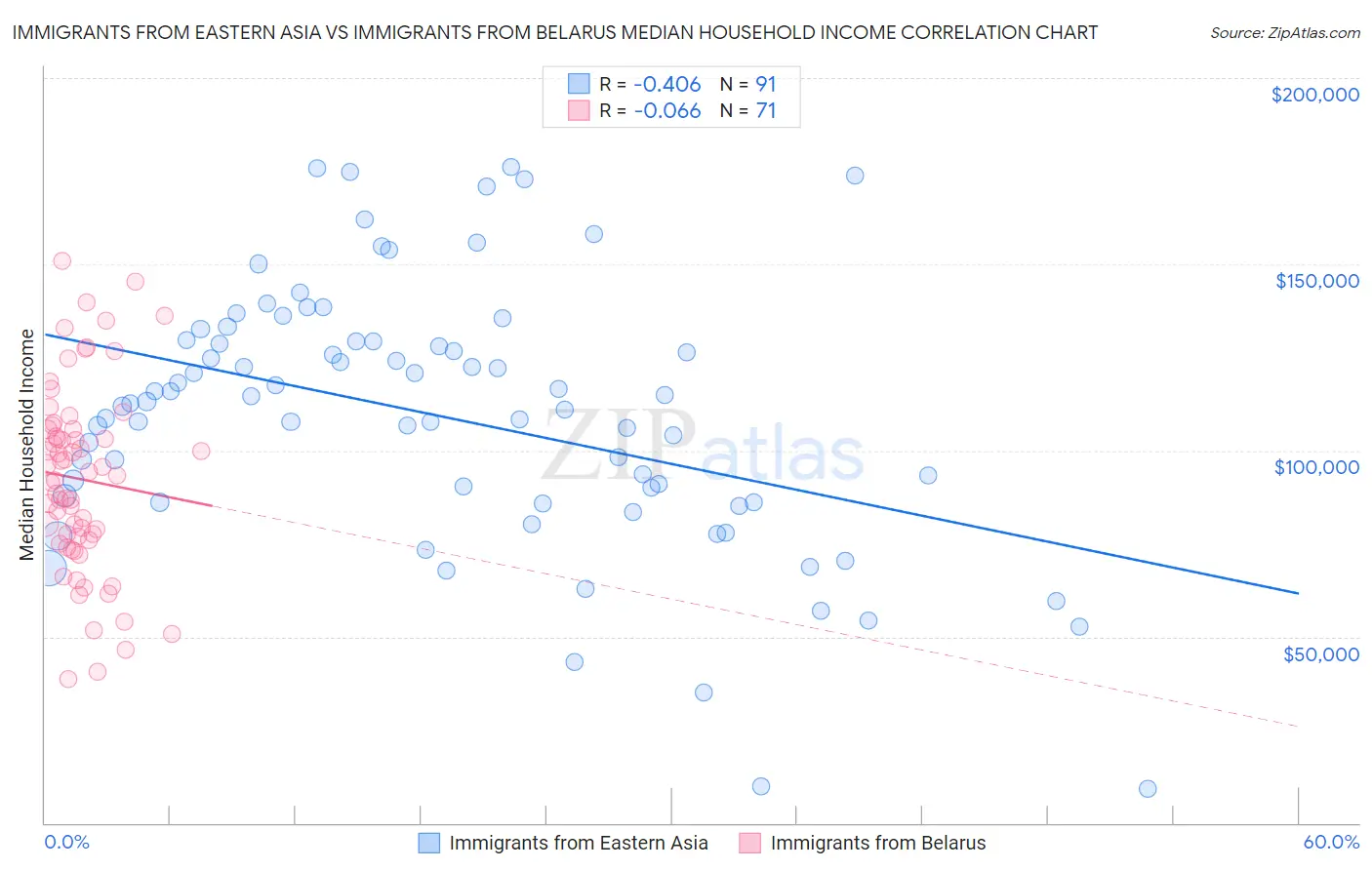 Immigrants from Eastern Asia vs Immigrants from Belarus Median Household Income