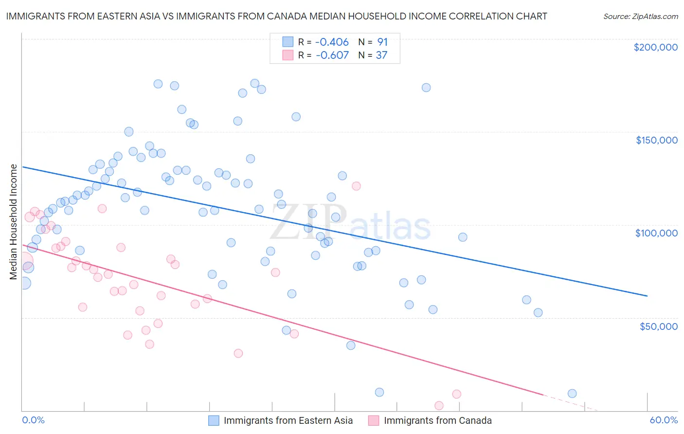 Immigrants from Eastern Asia vs Immigrants from Canada Median Household Income