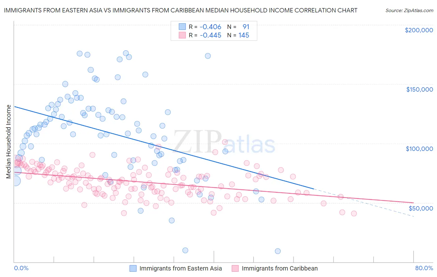 Immigrants from Eastern Asia vs Immigrants from Caribbean Median Household Income