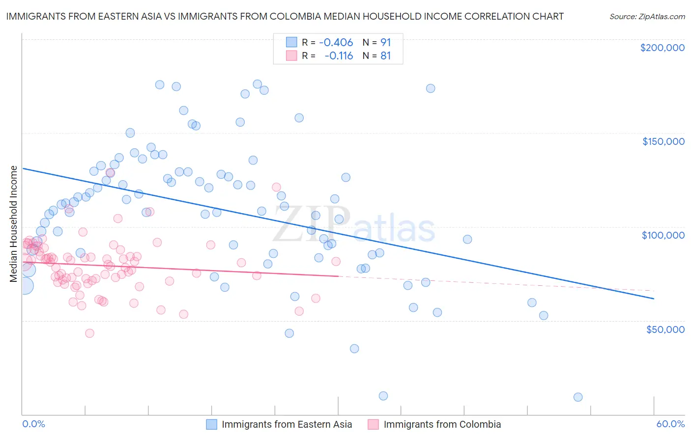 Immigrants from Eastern Asia vs Immigrants from Colombia Median Household Income