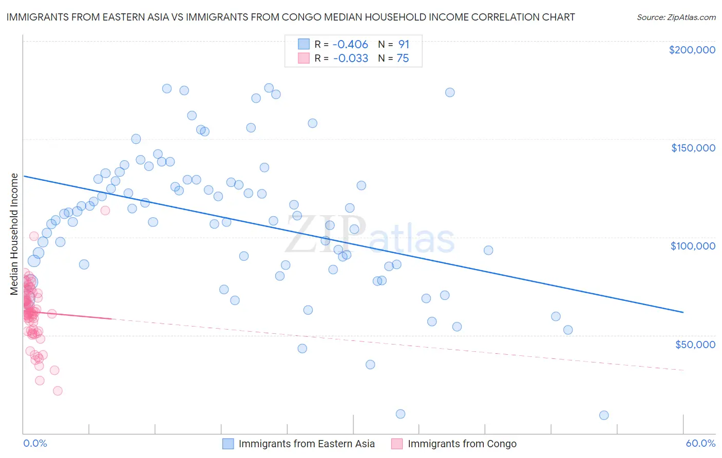 Immigrants from Eastern Asia vs Immigrants from Congo Median Household Income