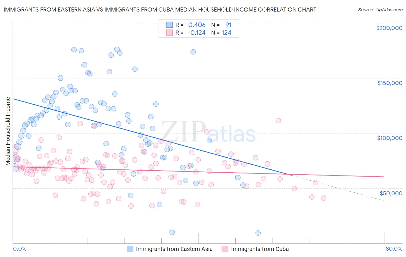 Immigrants from Eastern Asia vs Immigrants from Cuba Median Household Income