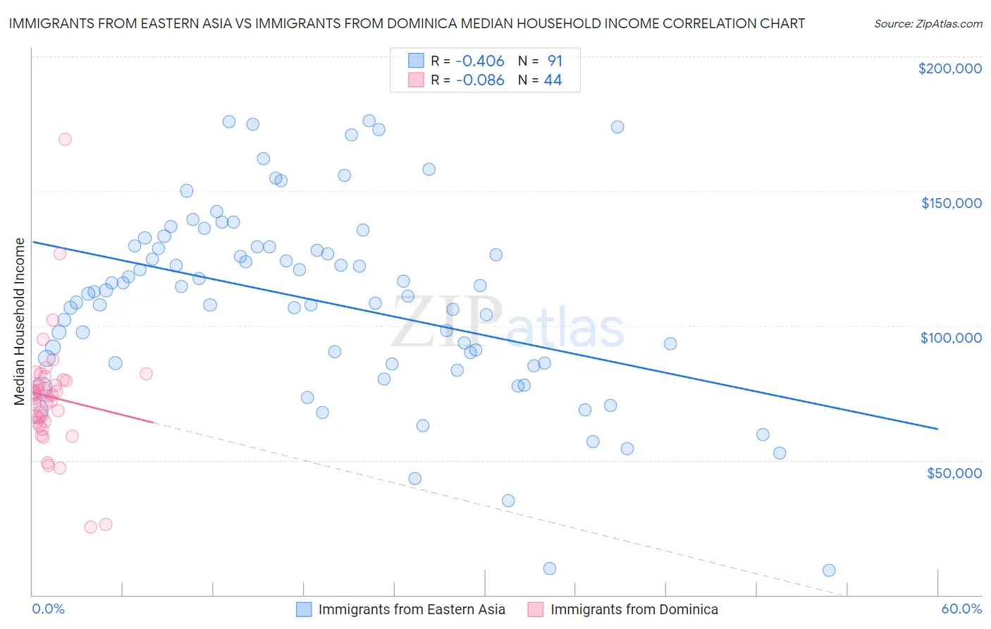 Immigrants from Eastern Asia vs Immigrants from Dominica Median Household Income