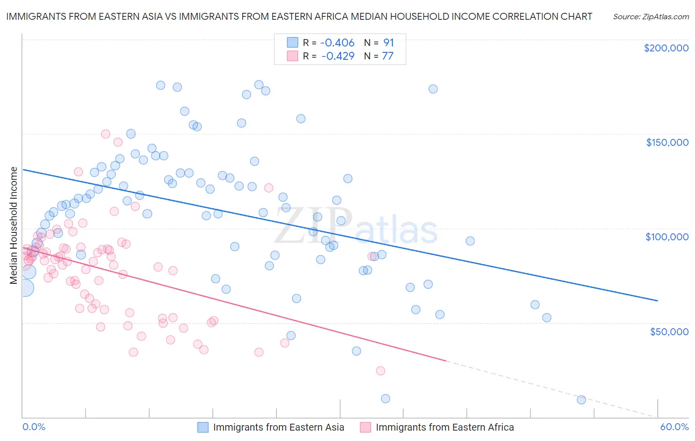 Immigrants from Eastern Asia vs Immigrants from Eastern Africa Median Household Income