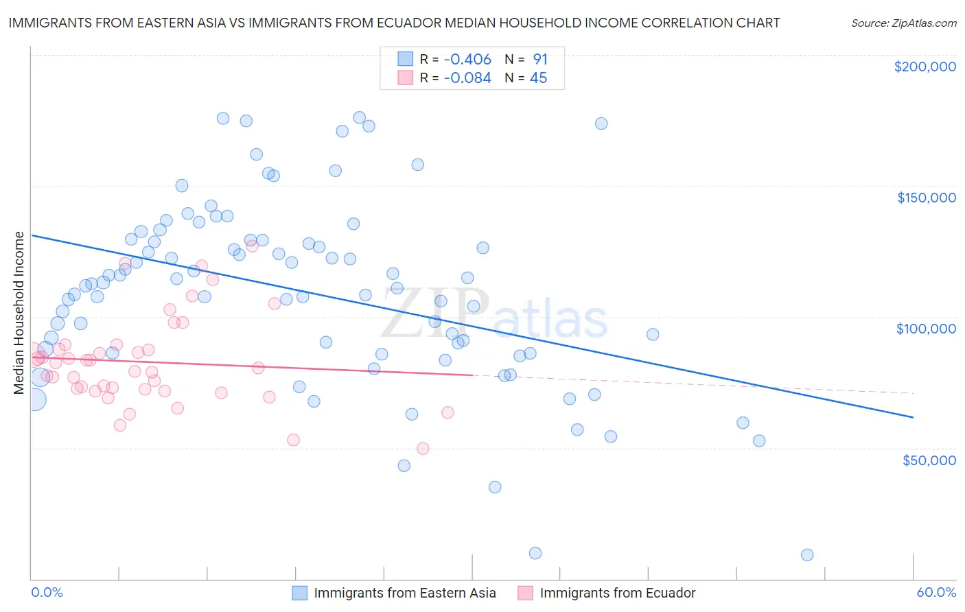 Immigrants from Eastern Asia vs Immigrants from Ecuador Median Household Income