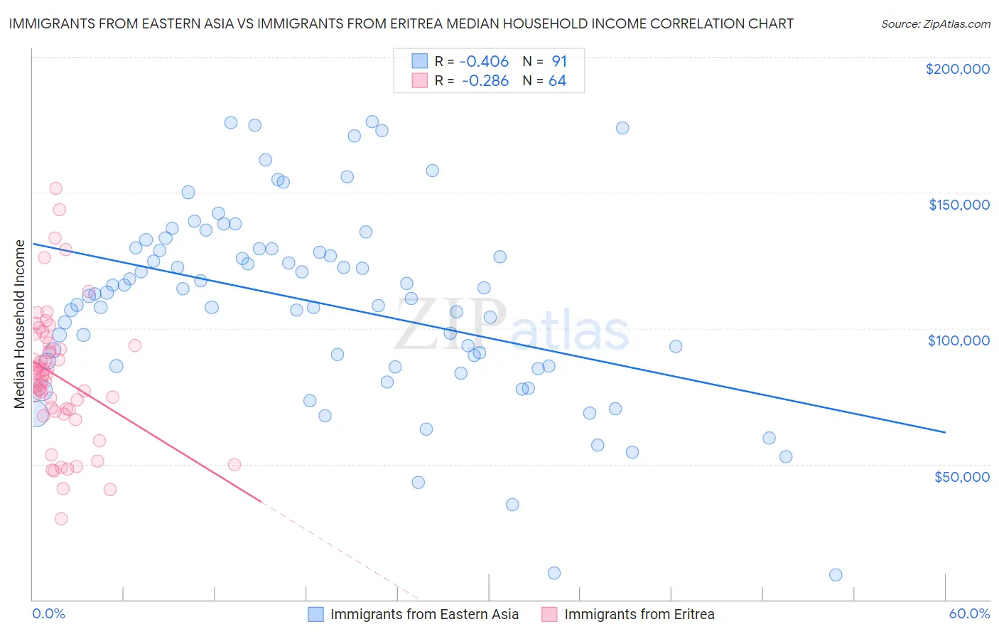 Immigrants from Eastern Asia vs Immigrants from Eritrea Median Household Income