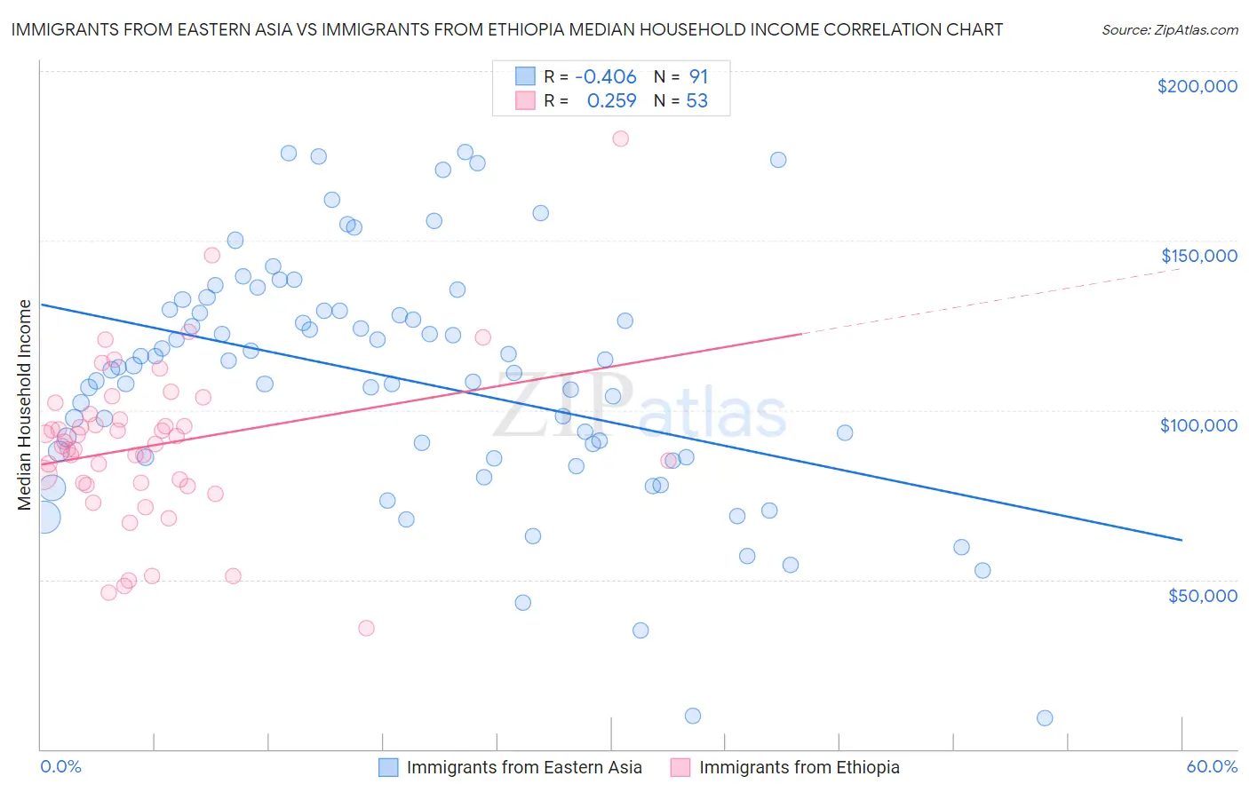 Immigrants from Eastern Asia vs Immigrants from Ethiopia Median Household Income