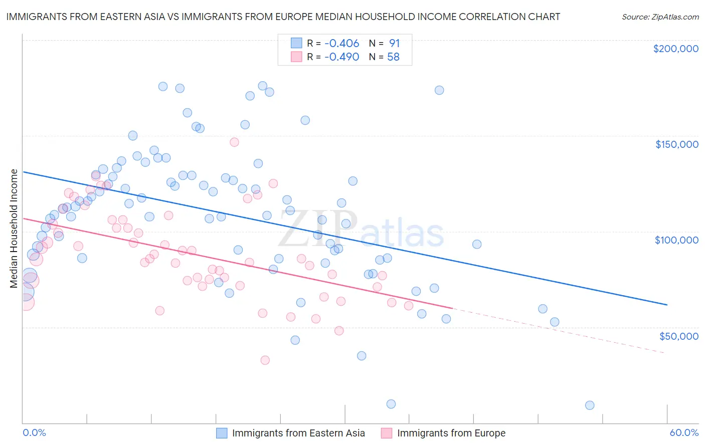 Immigrants from Eastern Asia vs Immigrants from Europe Median Household Income