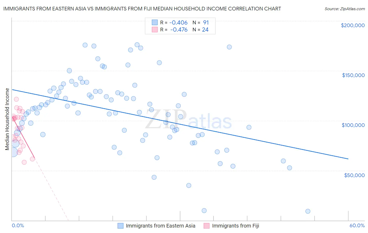Immigrants from Eastern Asia vs Immigrants from Fiji Median Household Income