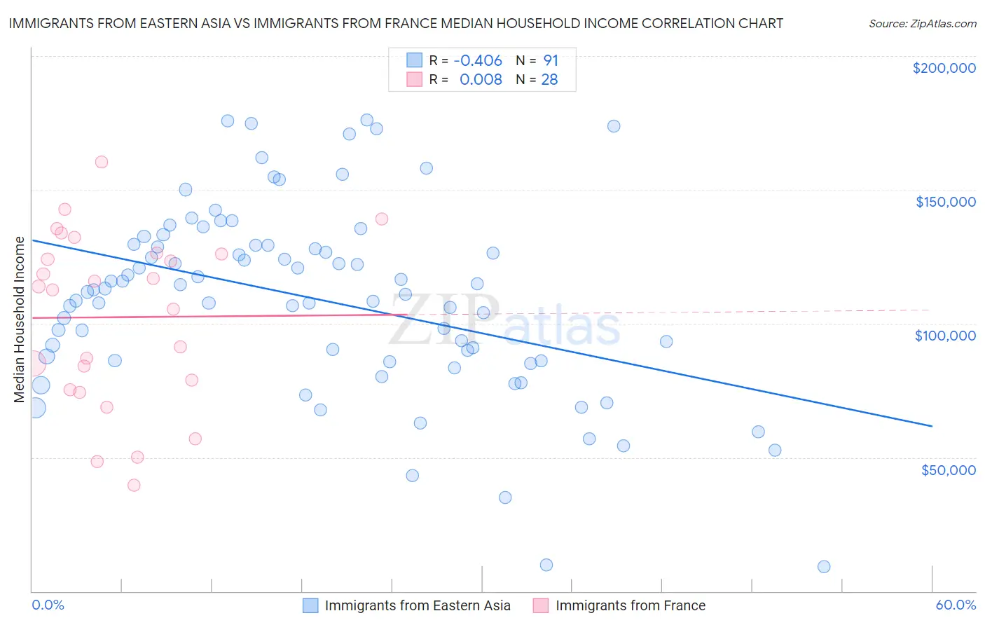 Immigrants from Eastern Asia vs Immigrants from France Median Household Income