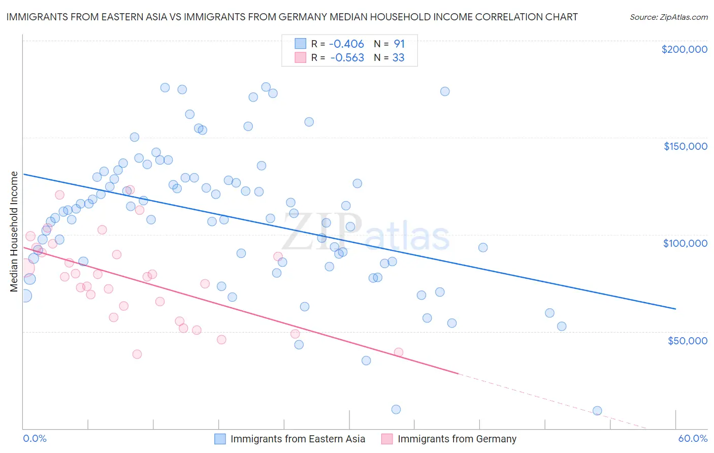 Immigrants from Eastern Asia vs Immigrants from Germany Median Household Income