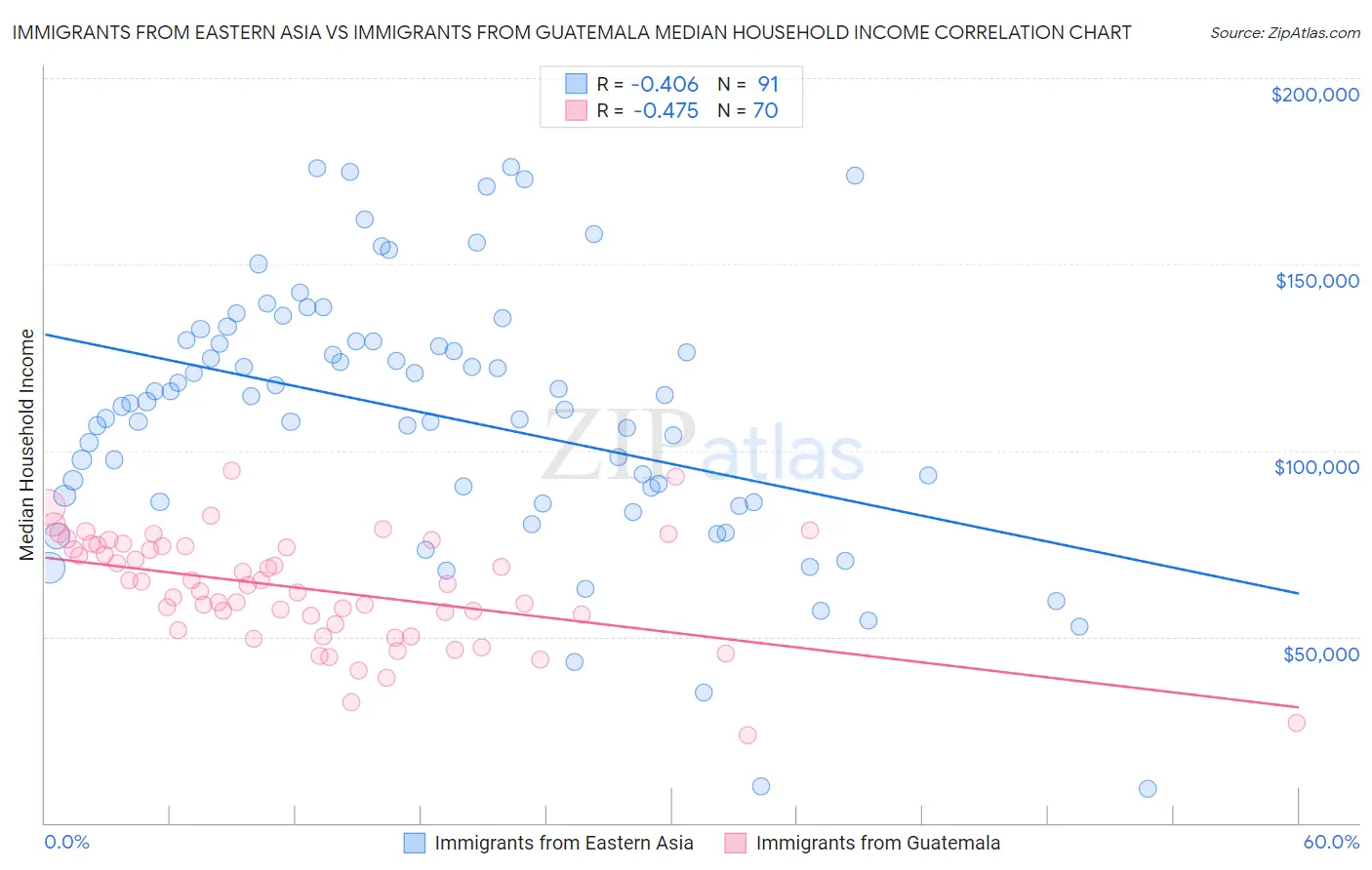 Immigrants from Eastern Asia vs Immigrants from Guatemala Median Household Income