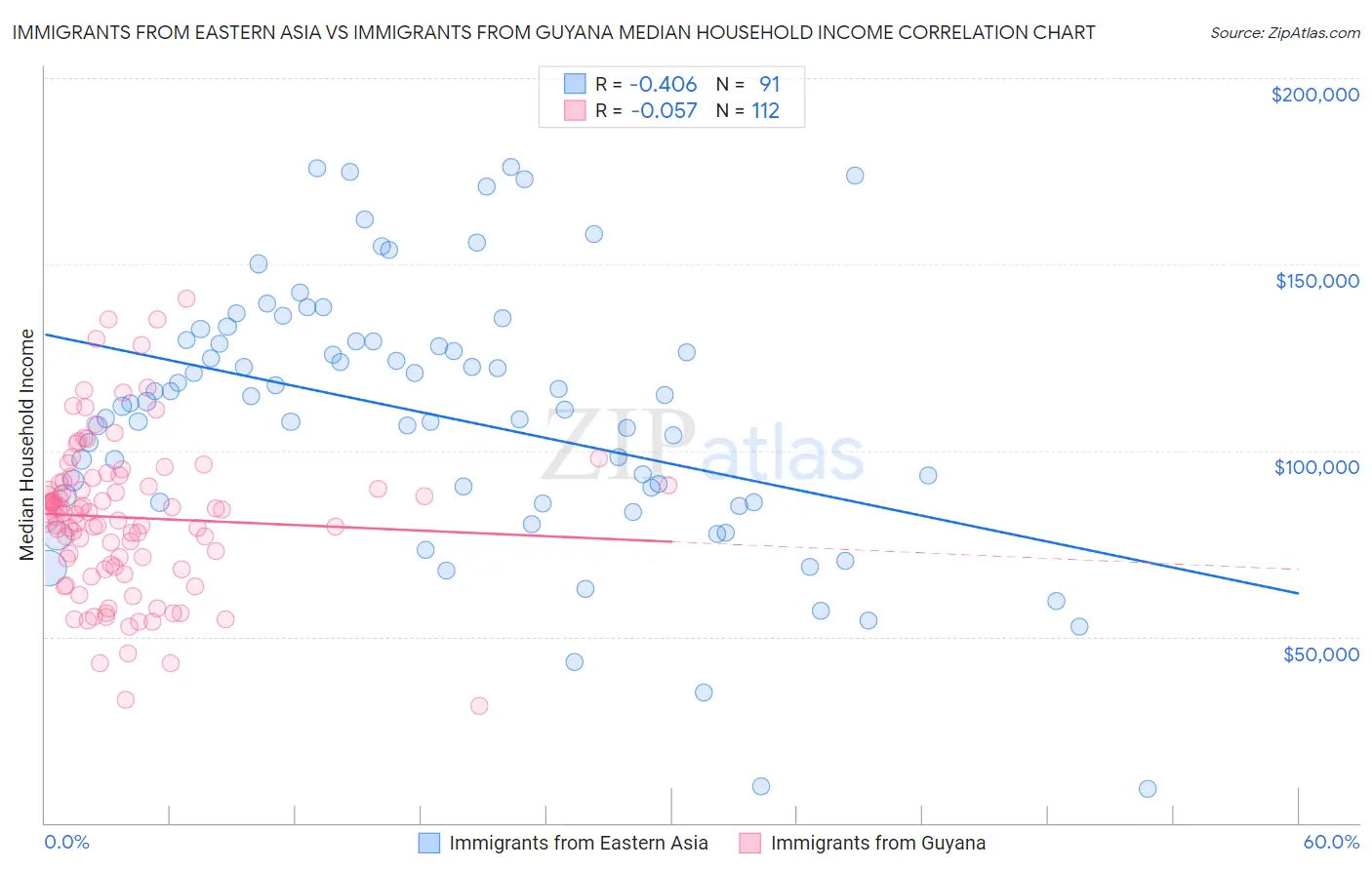 Immigrants from Eastern Asia vs Immigrants from Guyana Median Household Income