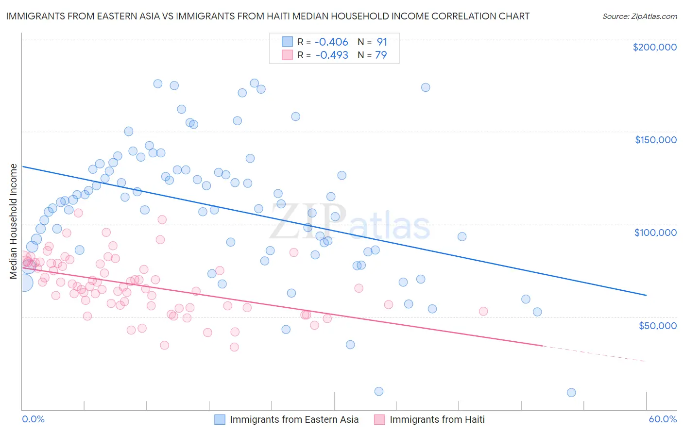 Immigrants from Eastern Asia vs Immigrants from Haiti Median Household Income