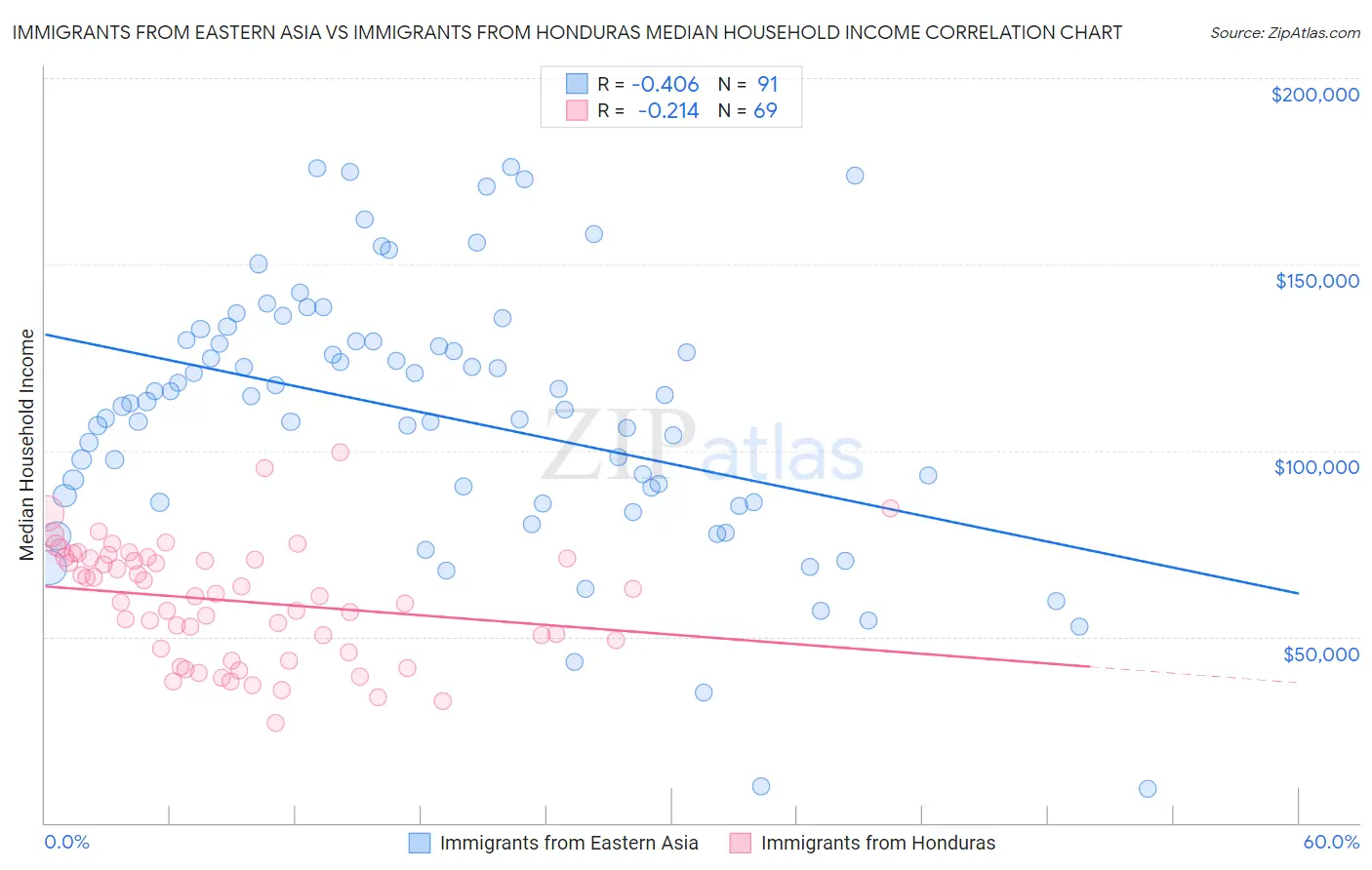 Immigrants from Eastern Asia vs Immigrants from Honduras Median Household Income