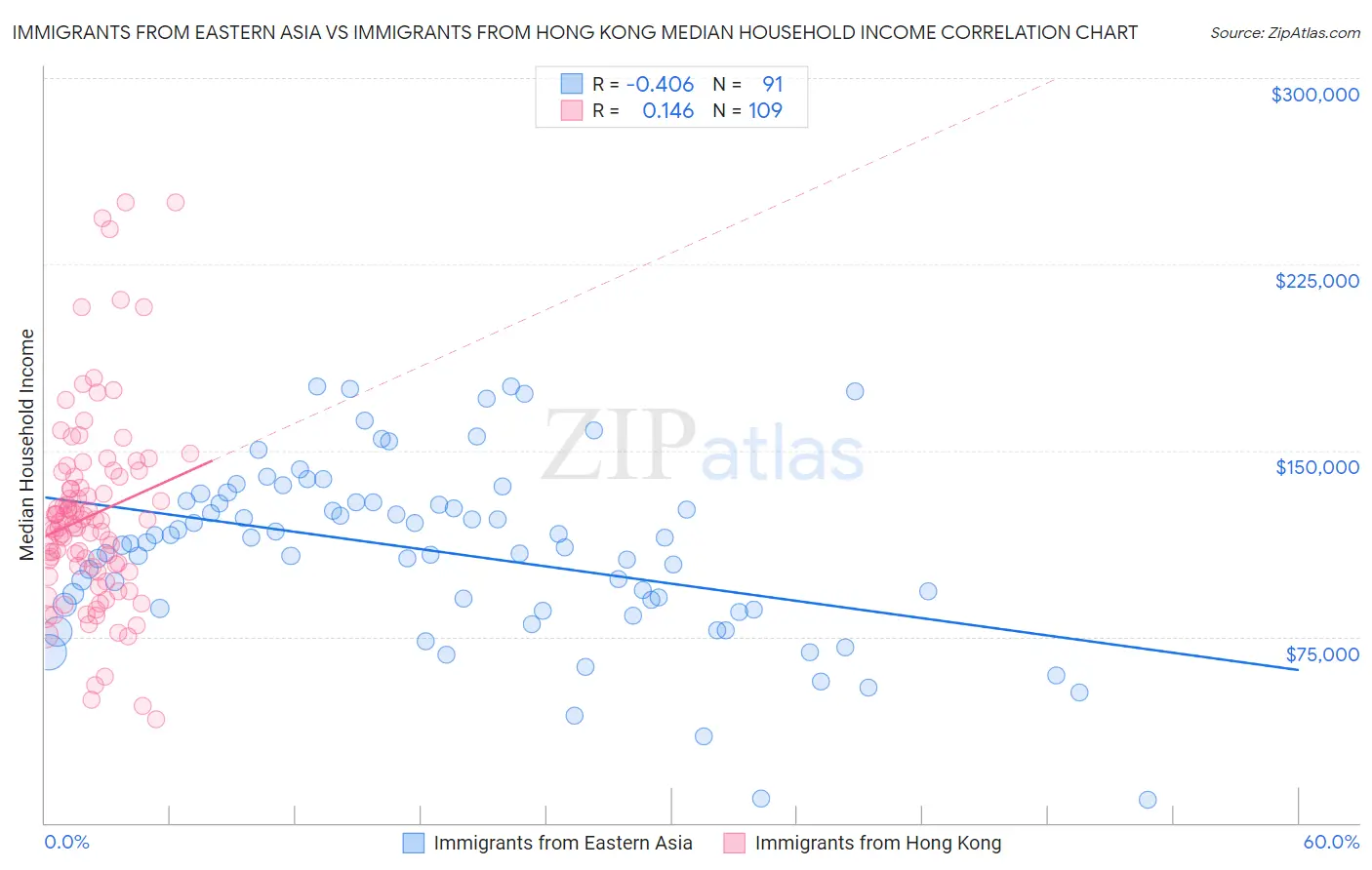 Immigrants from Eastern Asia vs Immigrants from Hong Kong Median Household Income