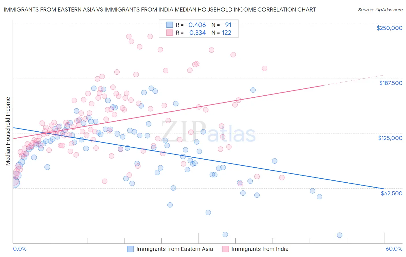 Immigrants from Eastern Asia vs Immigrants from India Median Household Income