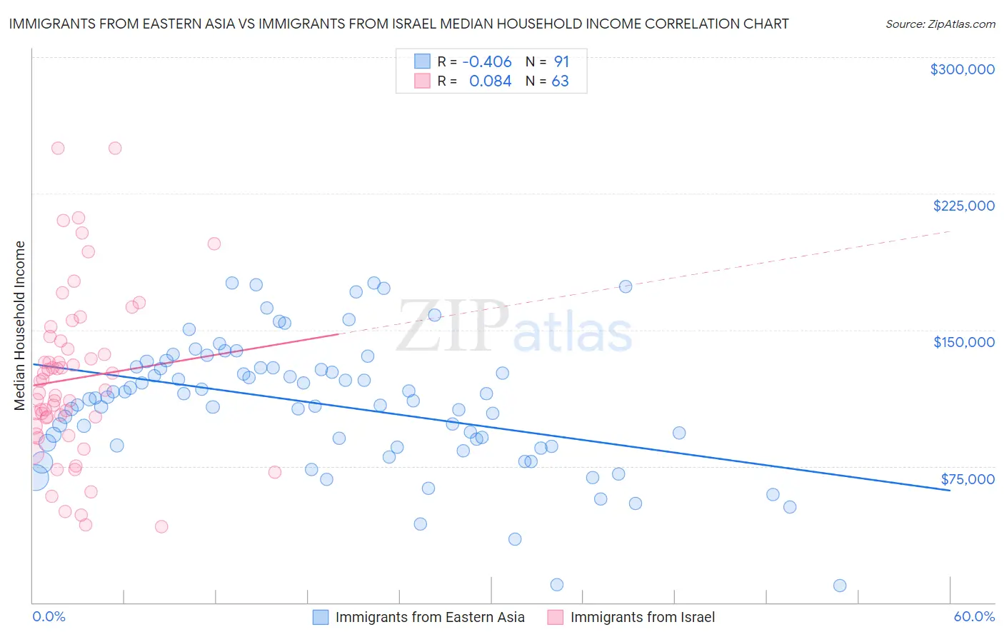 Immigrants from Eastern Asia vs Immigrants from Israel Median Household Income