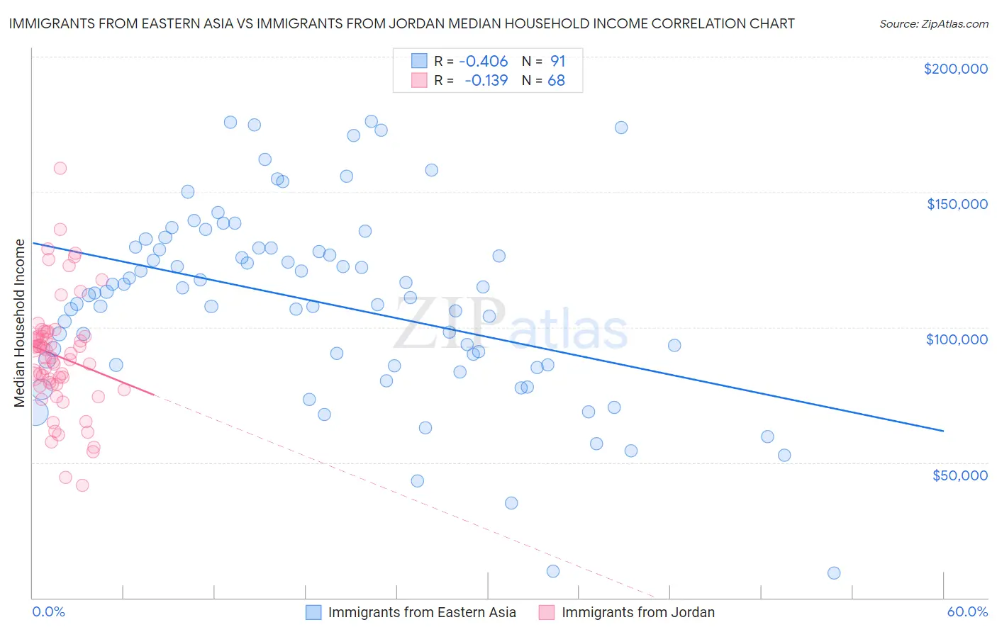 Immigrants from Eastern Asia vs Immigrants from Jordan Median Household Income