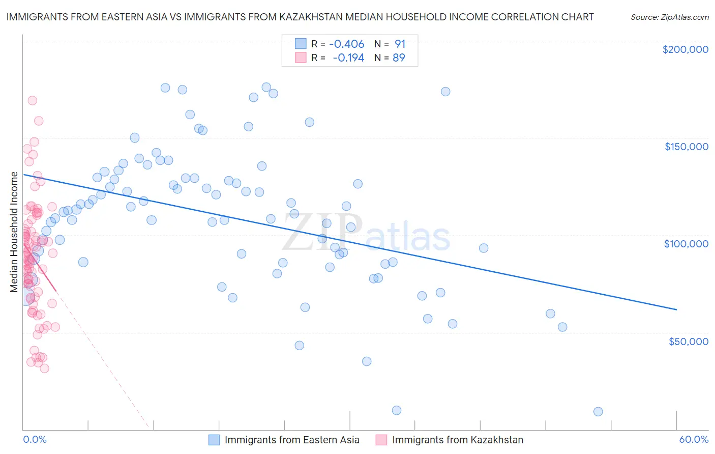 Immigrants from Eastern Asia vs Immigrants from Kazakhstan Median Household Income