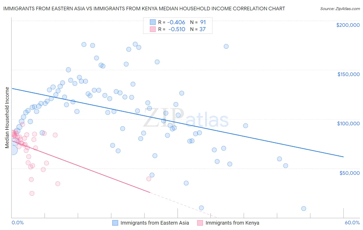 Immigrants from Eastern Asia vs Immigrants from Kenya Median Household Income