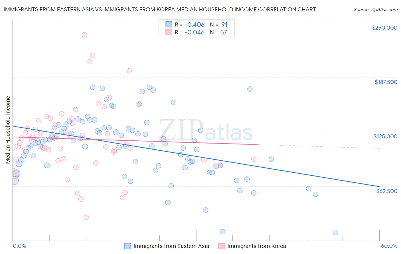 Immigrants from Eastern Asia vs Immigrants from Korea Median Household Income