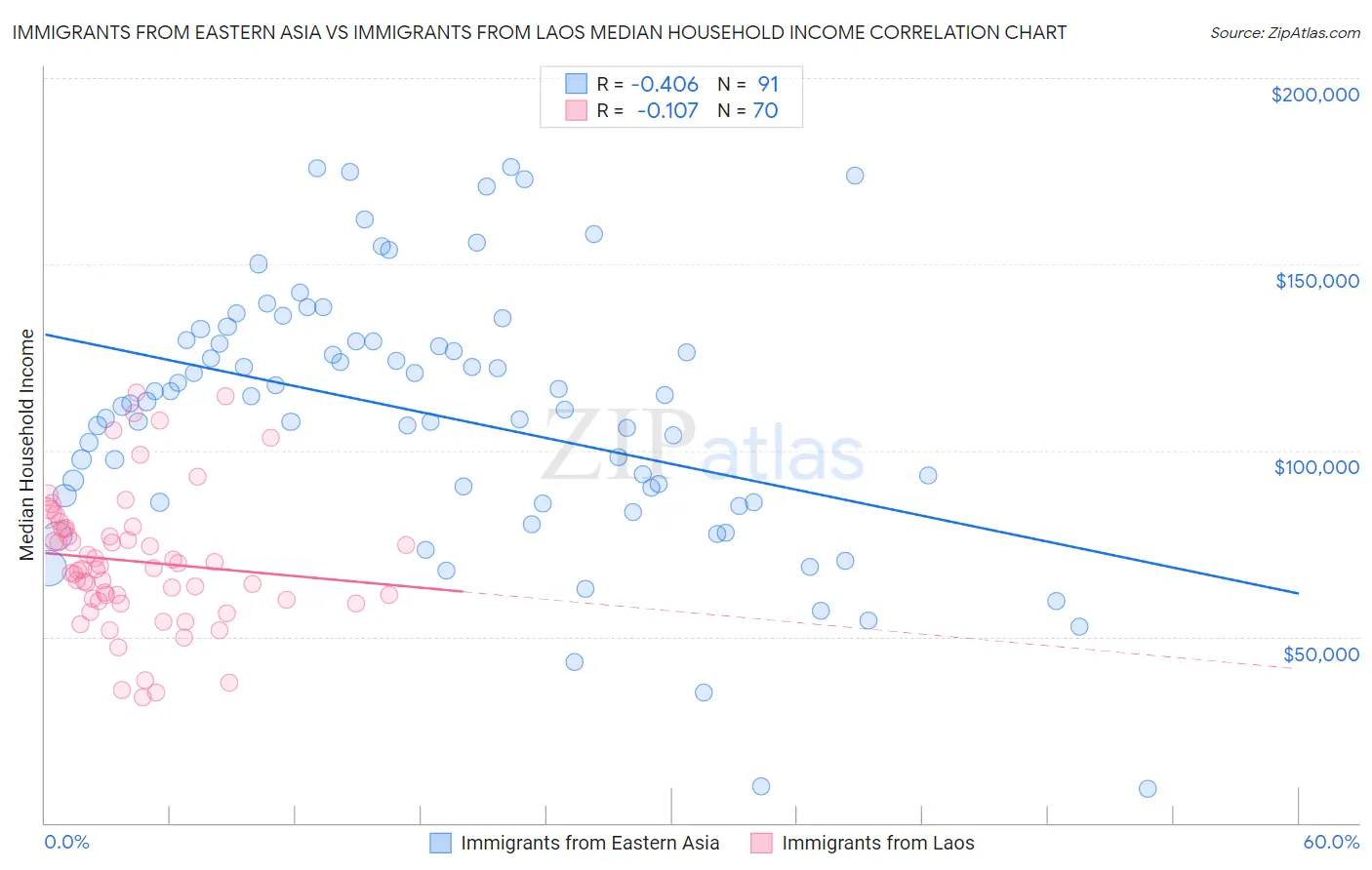 Immigrants from Eastern Asia vs Immigrants from Laos Median Household Income