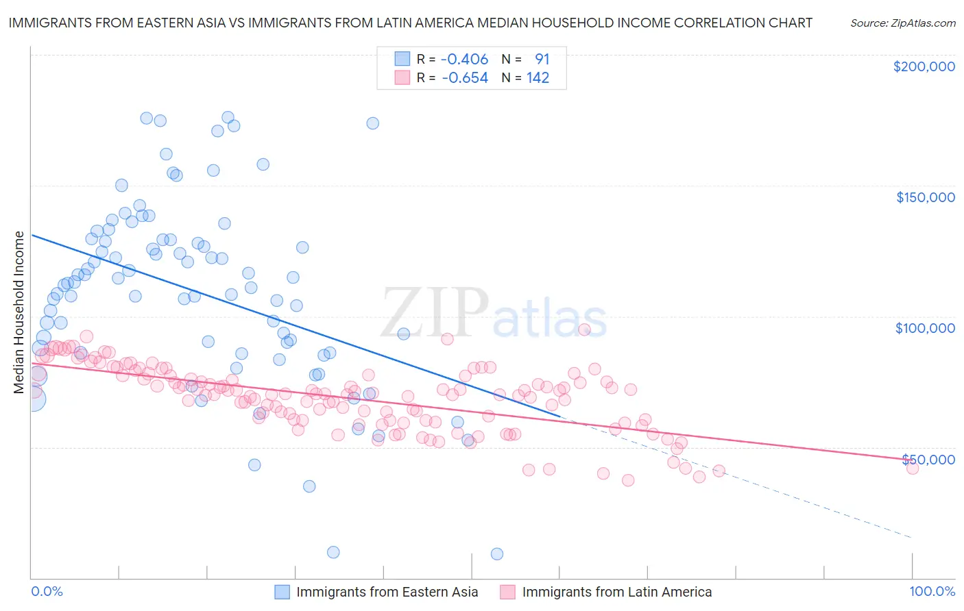 Immigrants from Eastern Asia vs Immigrants from Latin America Median Household Income