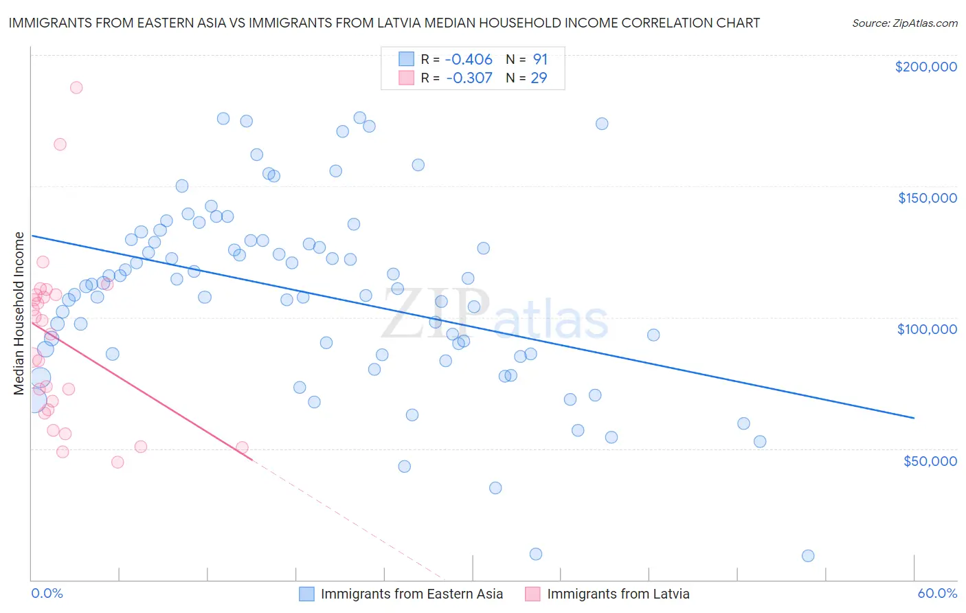 Immigrants from Eastern Asia vs Immigrants from Latvia Median Household Income