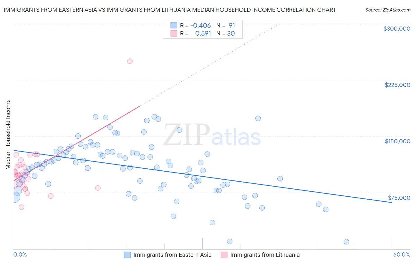 Immigrants from Eastern Asia vs Immigrants from Lithuania Median Household Income