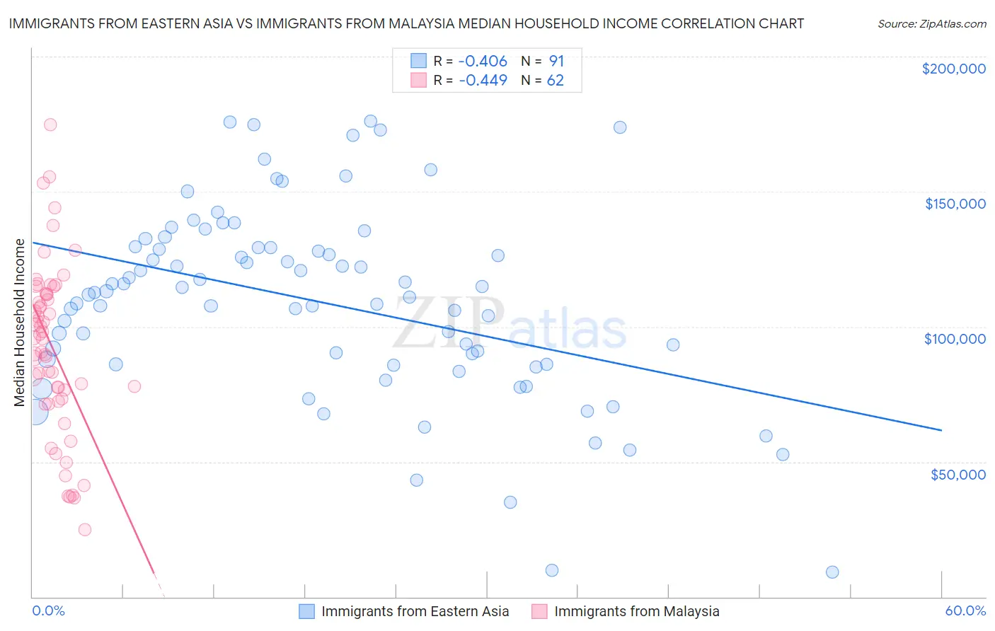 Immigrants from Eastern Asia vs Immigrants from Malaysia Median Household Income