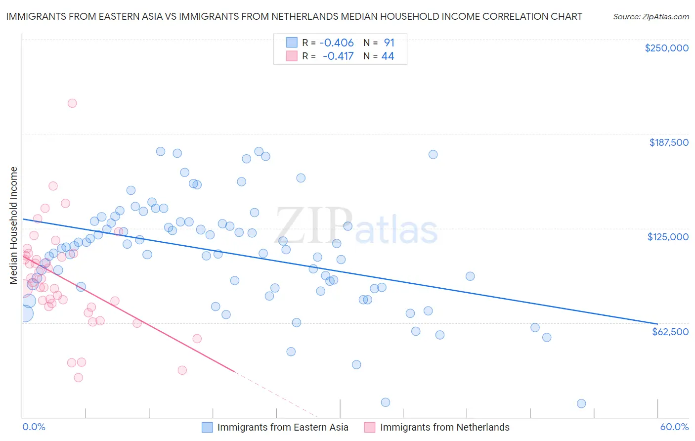 Immigrants from Eastern Asia vs Immigrants from Netherlands Median Household Income