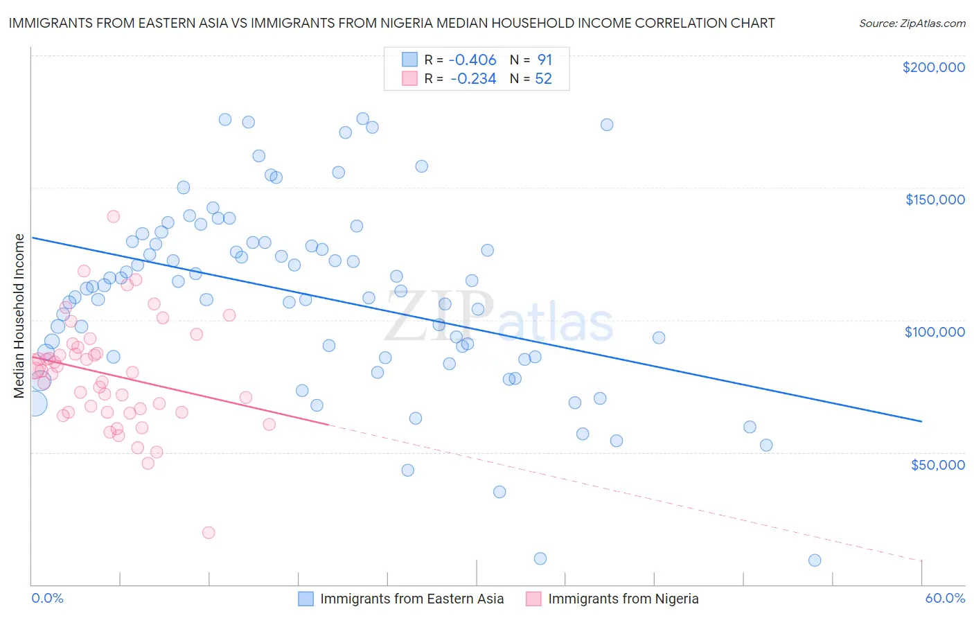 Immigrants from Eastern Asia vs Immigrants from Nigeria Median Household Income