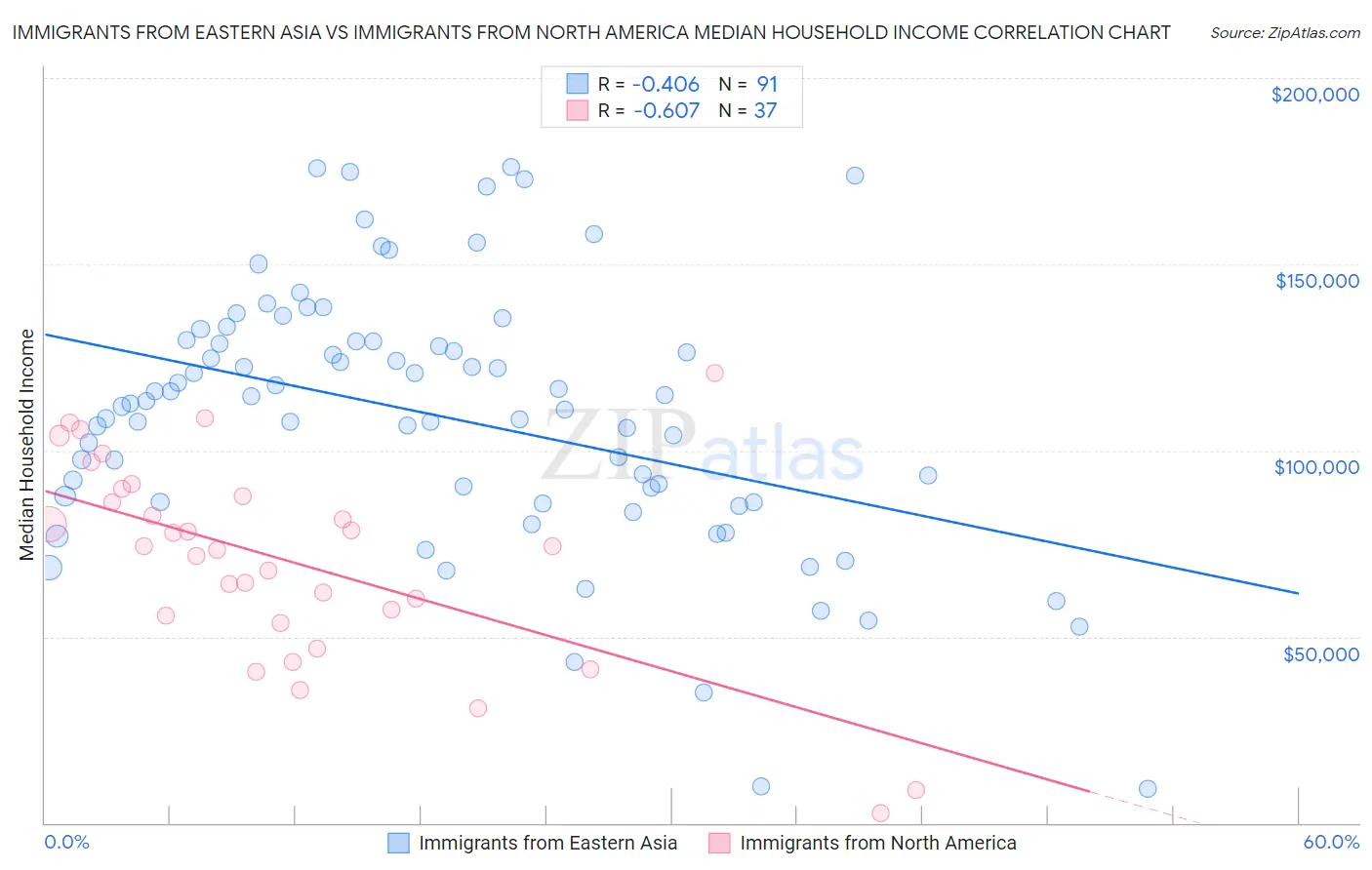 Immigrants from Eastern Asia vs Immigrants from North America Median Household Income