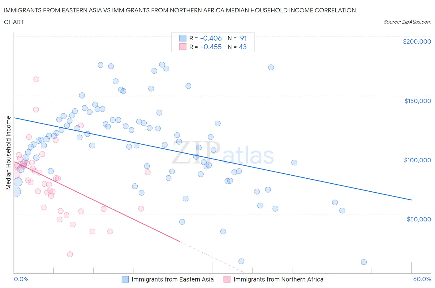 Immigrants from Eastern Asia vs Immigrants from Northern Africa Median Household Income