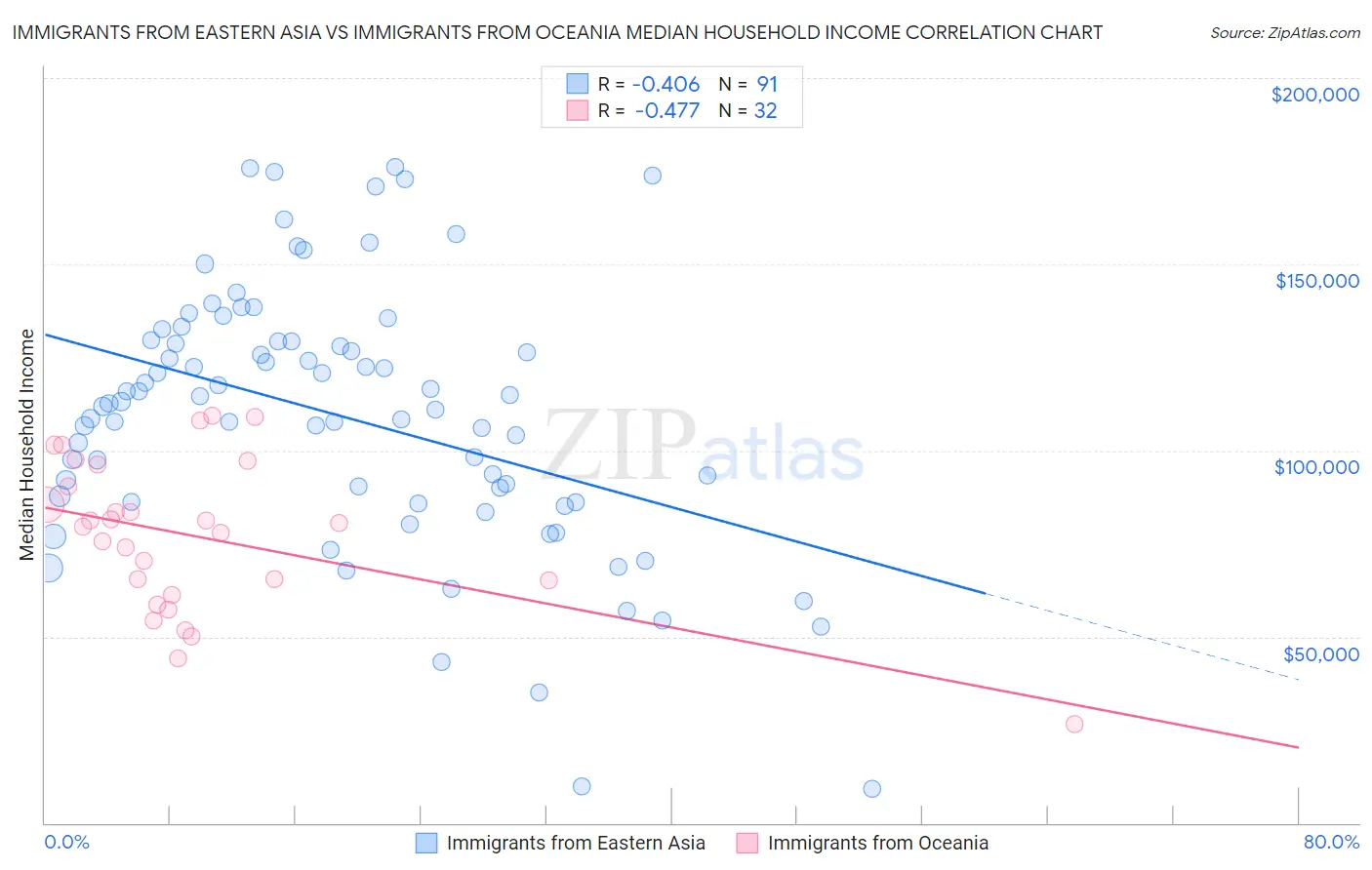 Immigrants from Eastern Asia vs Immigrants from Oceania Median Household Income