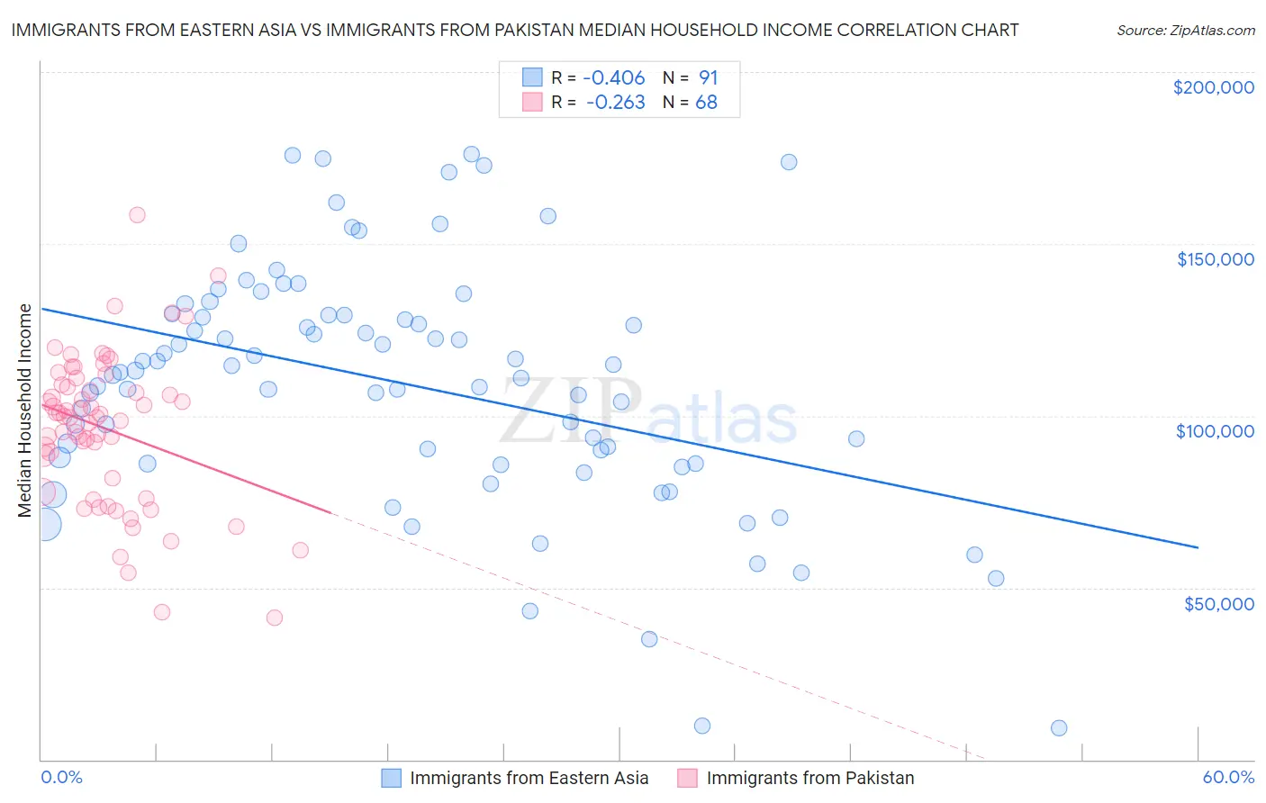 Immigrants from Eastern Asia vs Immigrants from Pakistan Median Household Income