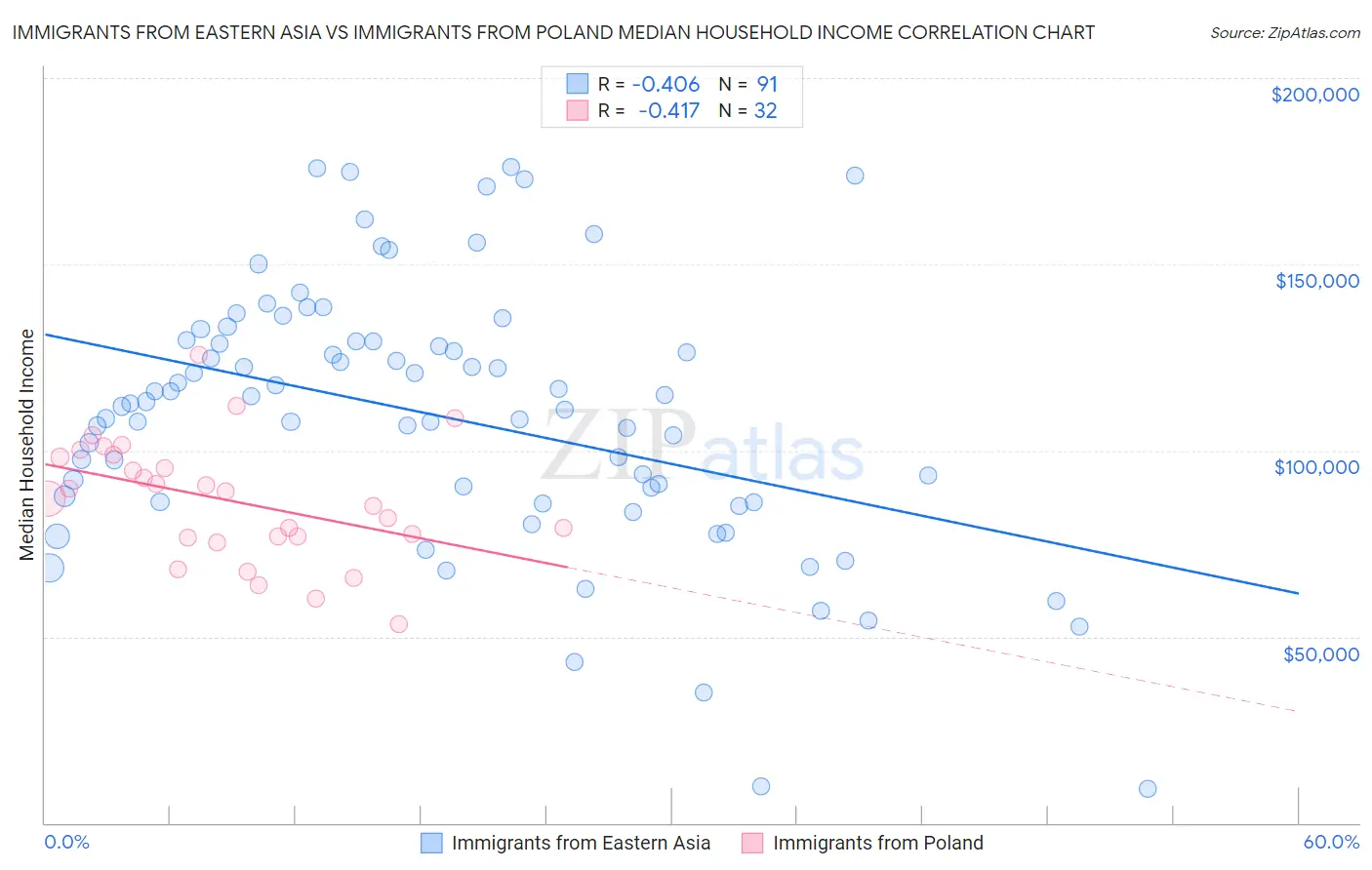 Immigrants from Eastern Asia vs Immigrants from Poland Median Household Income