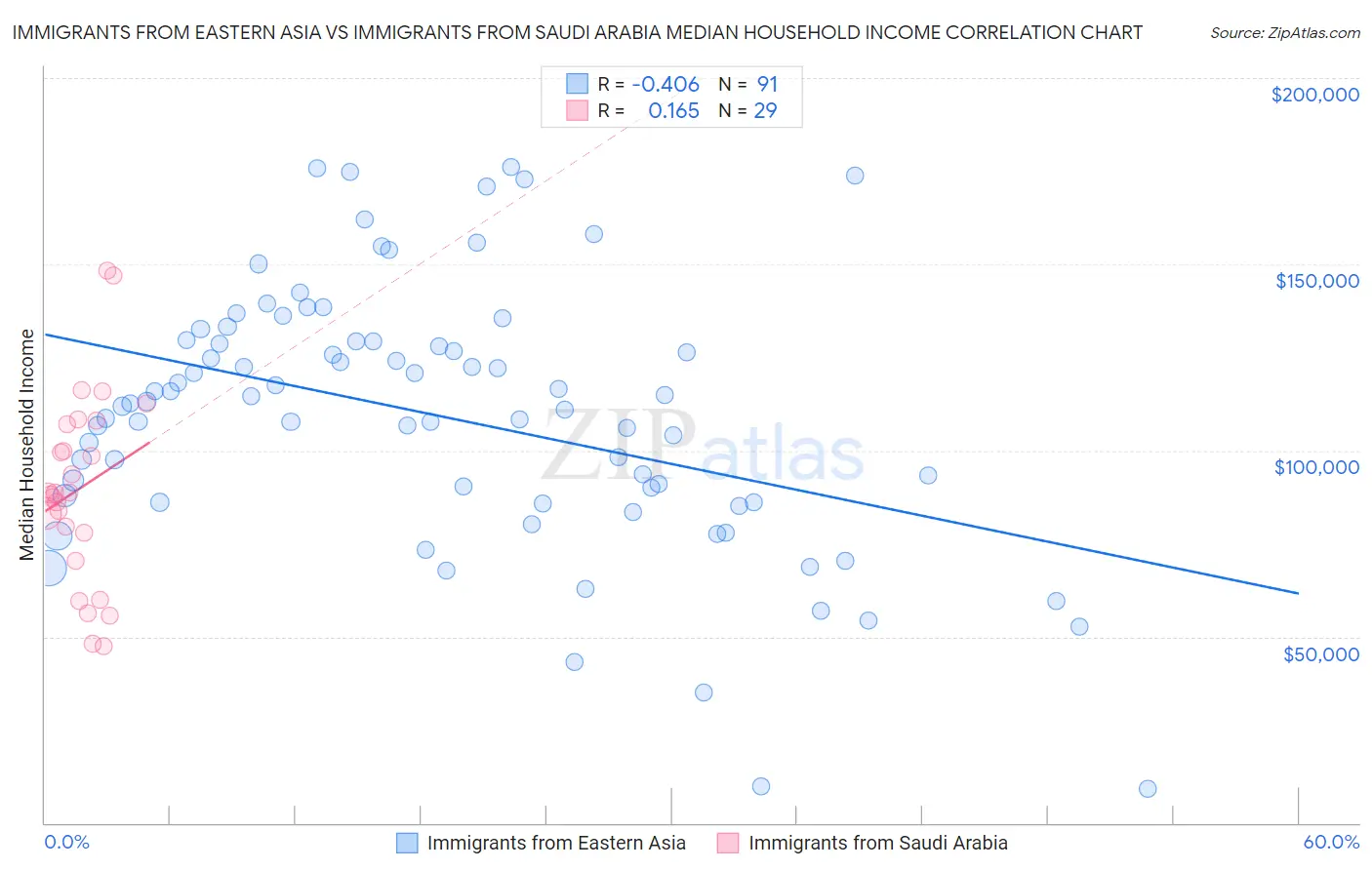 Immigrants from Eastern Asia vs Immigrants from Saudi Arabia Median Household Income